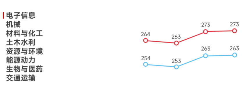 电子信息、机械、材料化工、土木水利、资源与环境、能源动力、生物与医药、交通运输考研国家线
